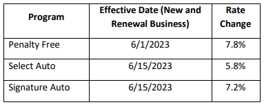 SD Rate Changes Chart